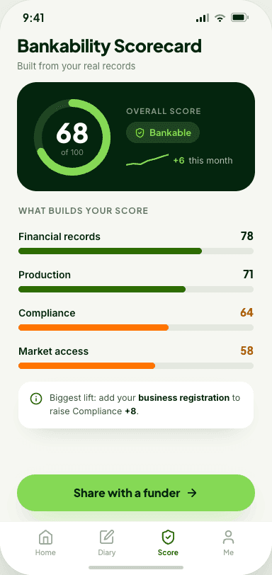 Panuka Bankability Scorecard screen showing an overall score of 68 out of 100 with breakdowns for financial records, production, compliance, and market access